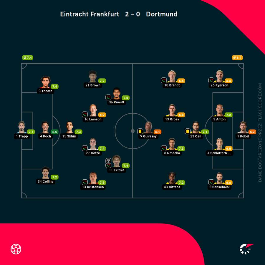 Składy i oceny za mecz Eintracht - Borussia Składy i oceny za mecz Eintracht - Borussia