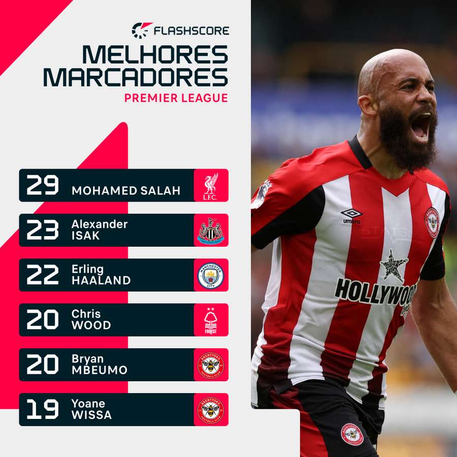 A lista de melhores marcadores da Premier League
