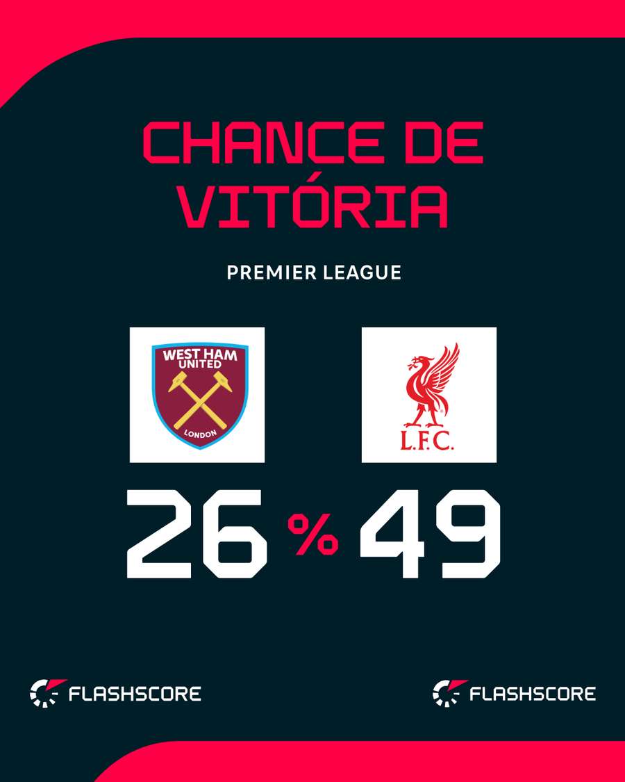 Liverpool tem quase 50% de chance de vitória