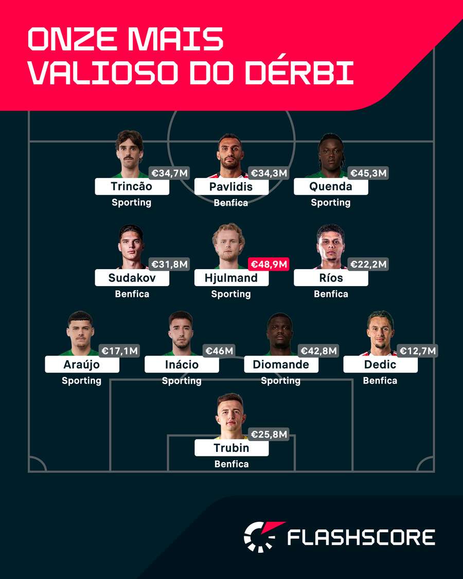 O onze mais valioso do dérbi