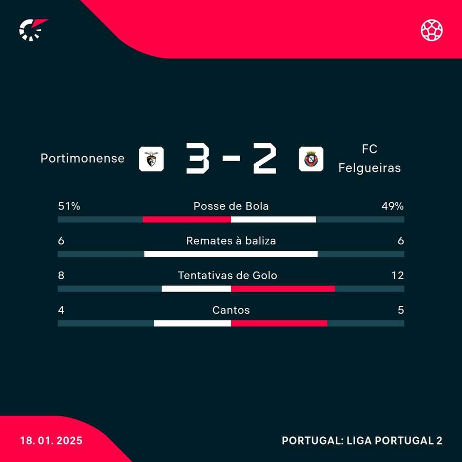 Os números da partida Os números da partida