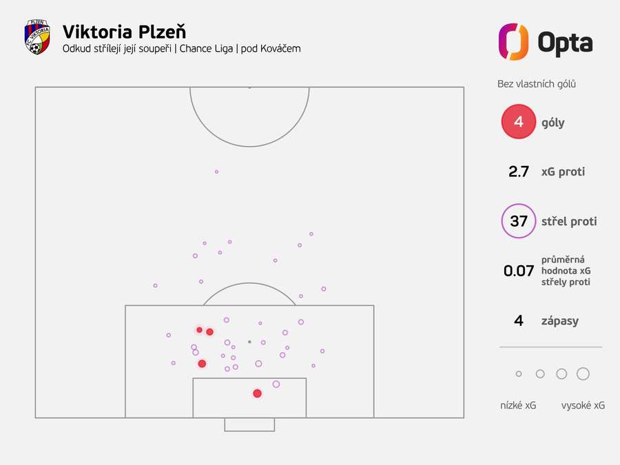 Mapa střel soupeřů Plzně v lize během Kováčova působení. Mapa střel soupeřů Plzně v lize během Kováčova působení.