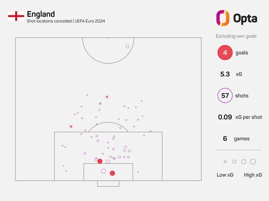 Los goles permitidos por Inglaterra.