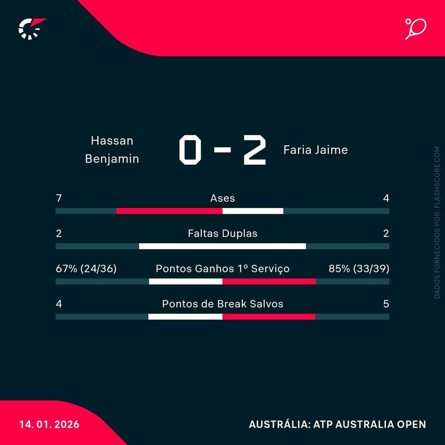 As principais estatísticas da partida