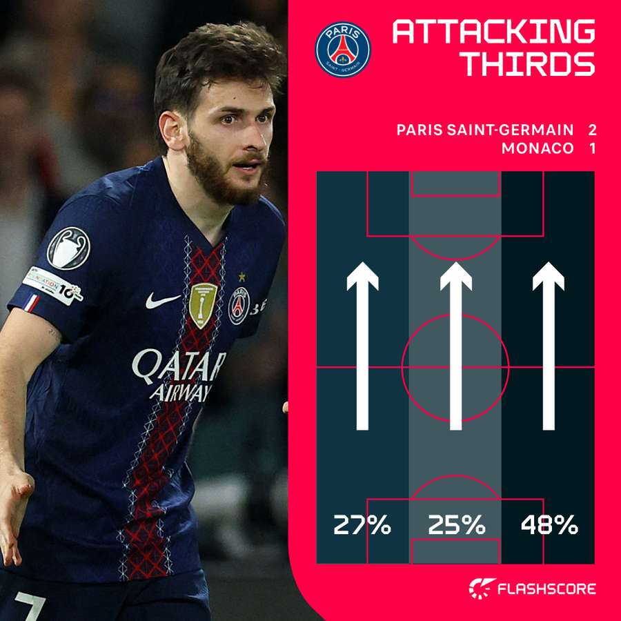 PSG have gone ahead on the night