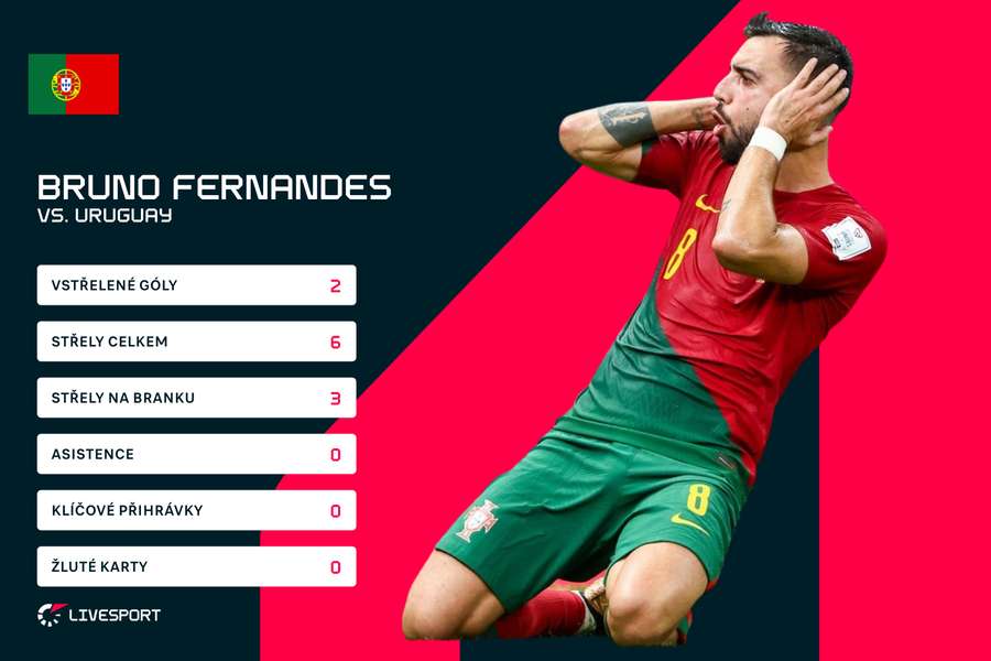 Statistiky Bruna Fernandese z utkání proti Uruguayi.