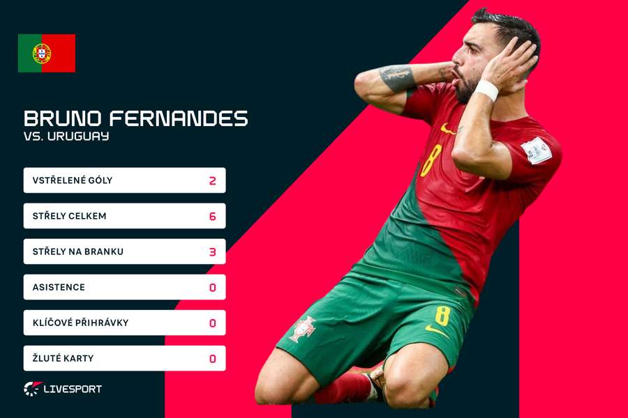 Statistiky Bruna Fernandese z utkání proti Uruguayi. Statistiky Bruna Fernandese z utkání proti Uruguayi.