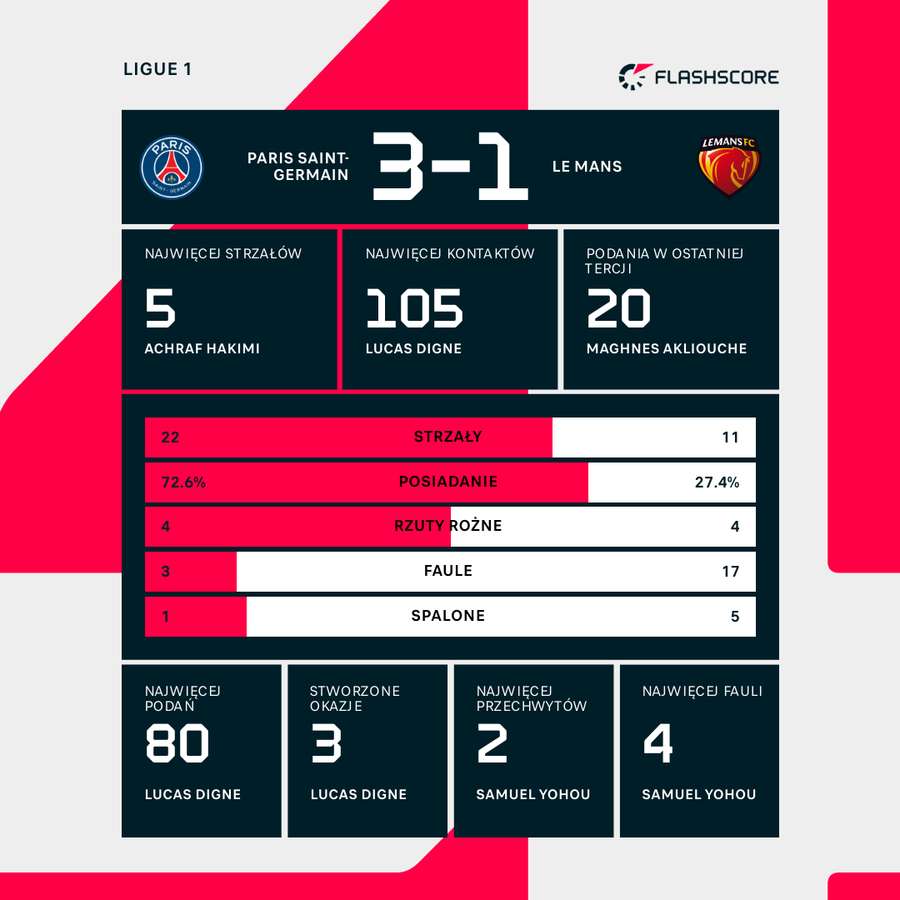 Statystyki meczu Paris Saint-Germain - Le Mans