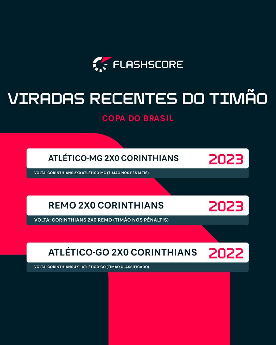 Timão tem três viradas recentes pelo placar que precisa contra o Inter (2x0)