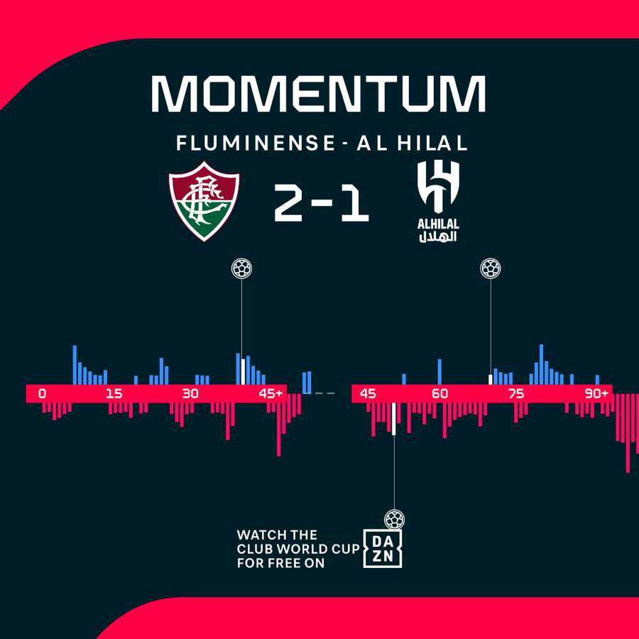 Fluminense vs Al Hilal Momentum Shift Fluminense vs Al Hilal Momentum Shift
