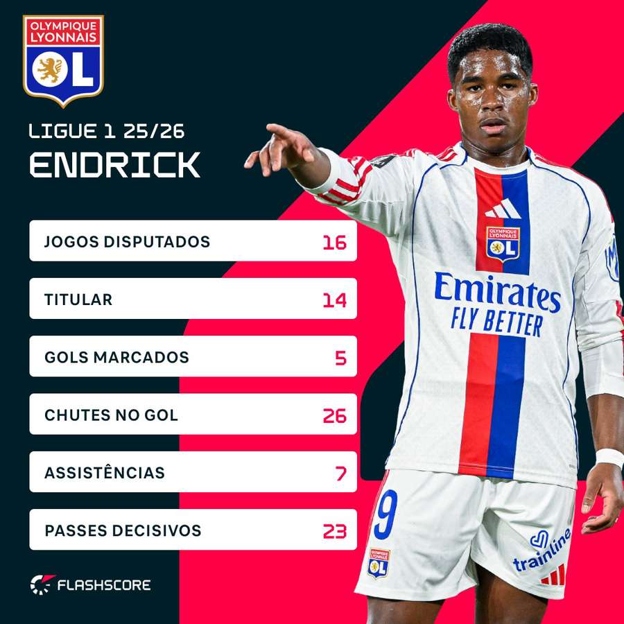 O impacto imediato de Endrick no Lyon O impacto imediato de Endrick no Lyon