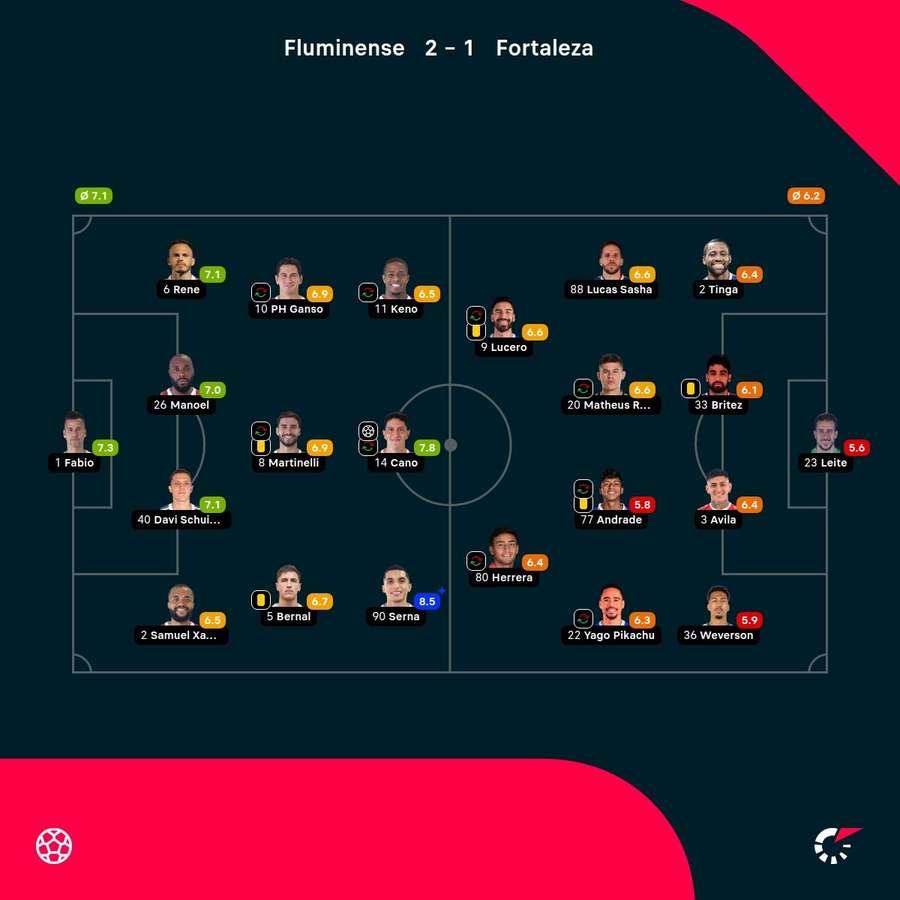 As notas dos jogadores As notas dos jogadores