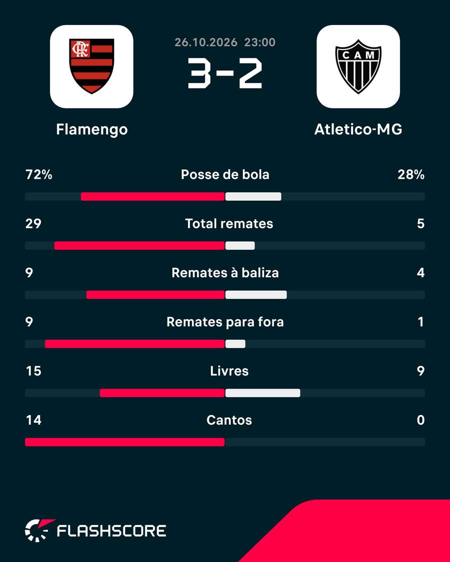 Estatísticas da partida Estatísticas da partida