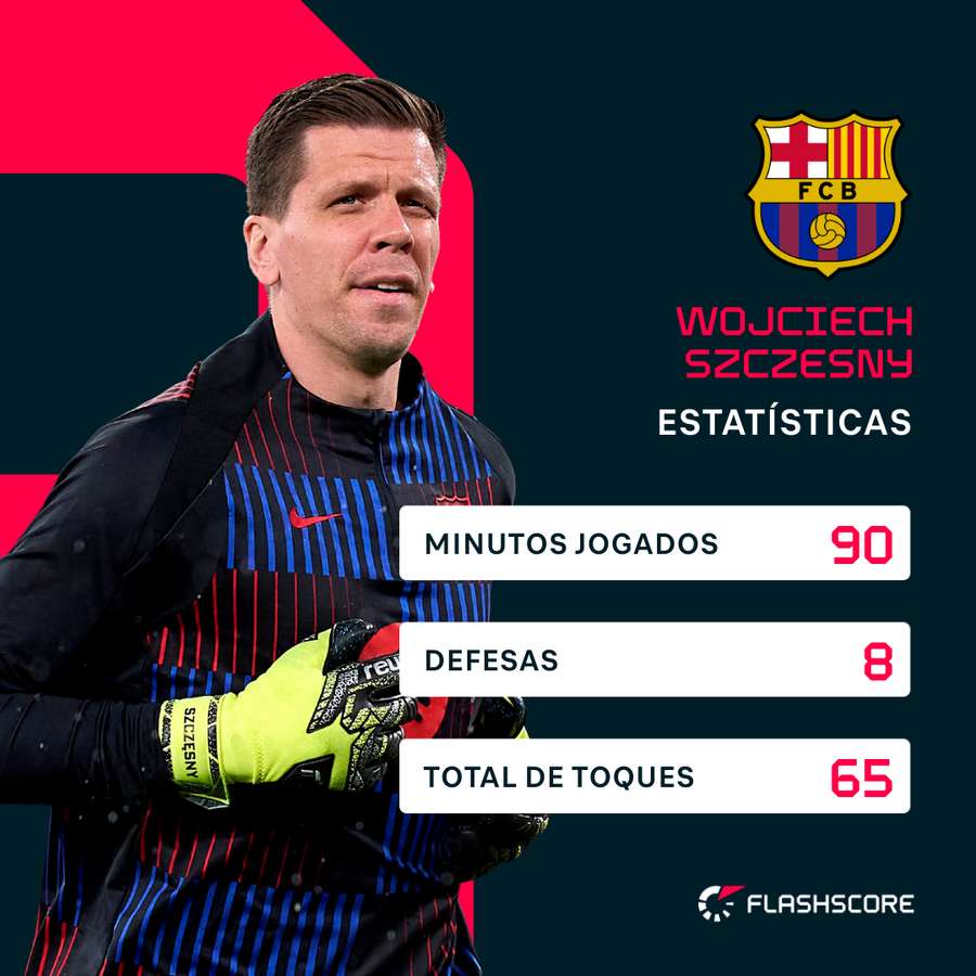 Os números de Szczesny