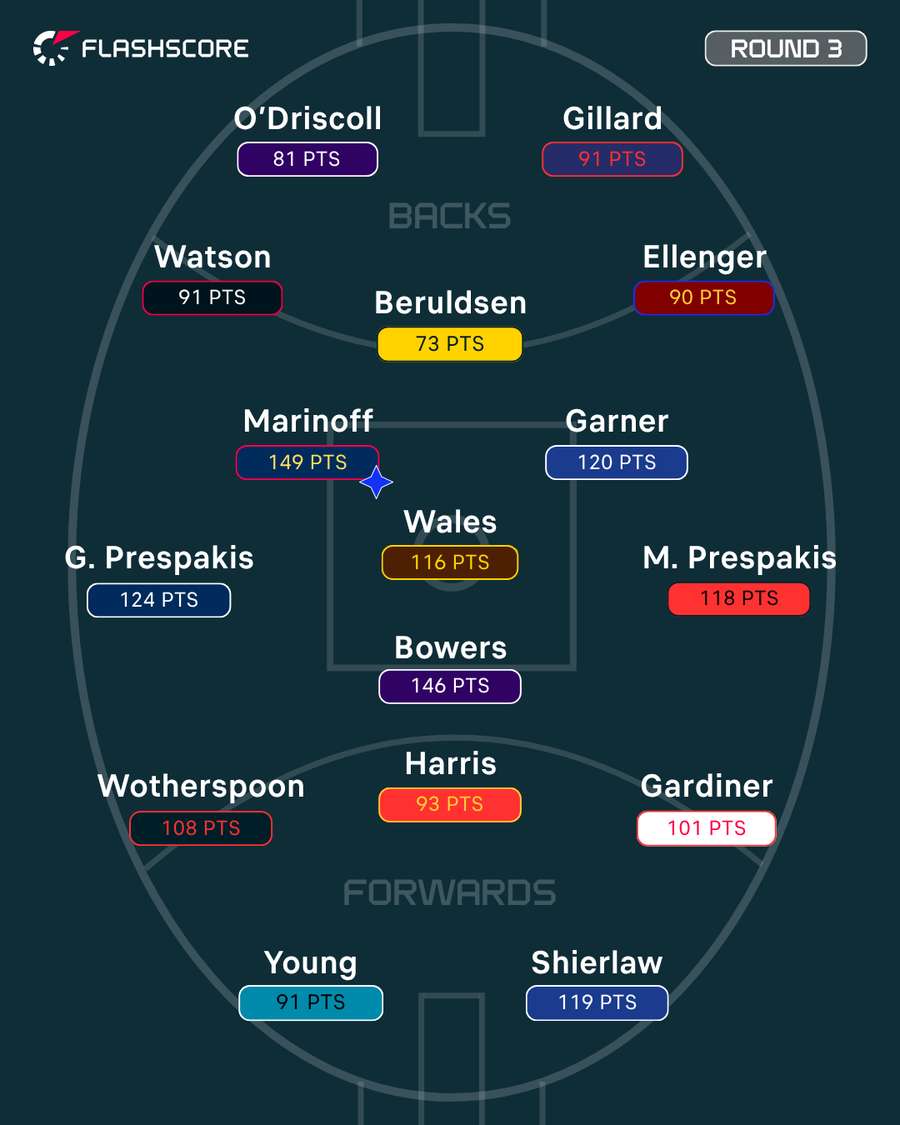 Round 3 Team of the Week Round 3 Team of the Week
