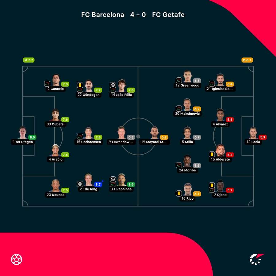 Barcelona vs. Getafe: Die Noten zum Spiel.