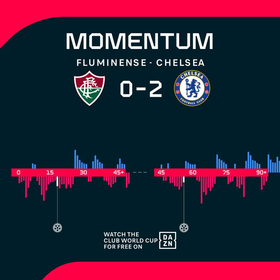 Fluminense vs Chelsea Momentum Shift Fluminense vs Chelsea Momentum Shift