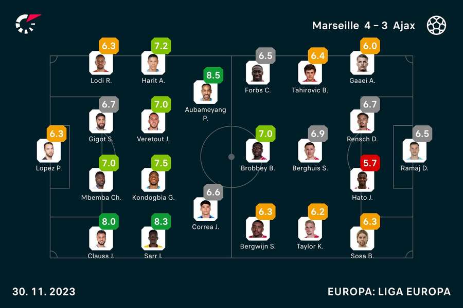 As notas dos jogadores