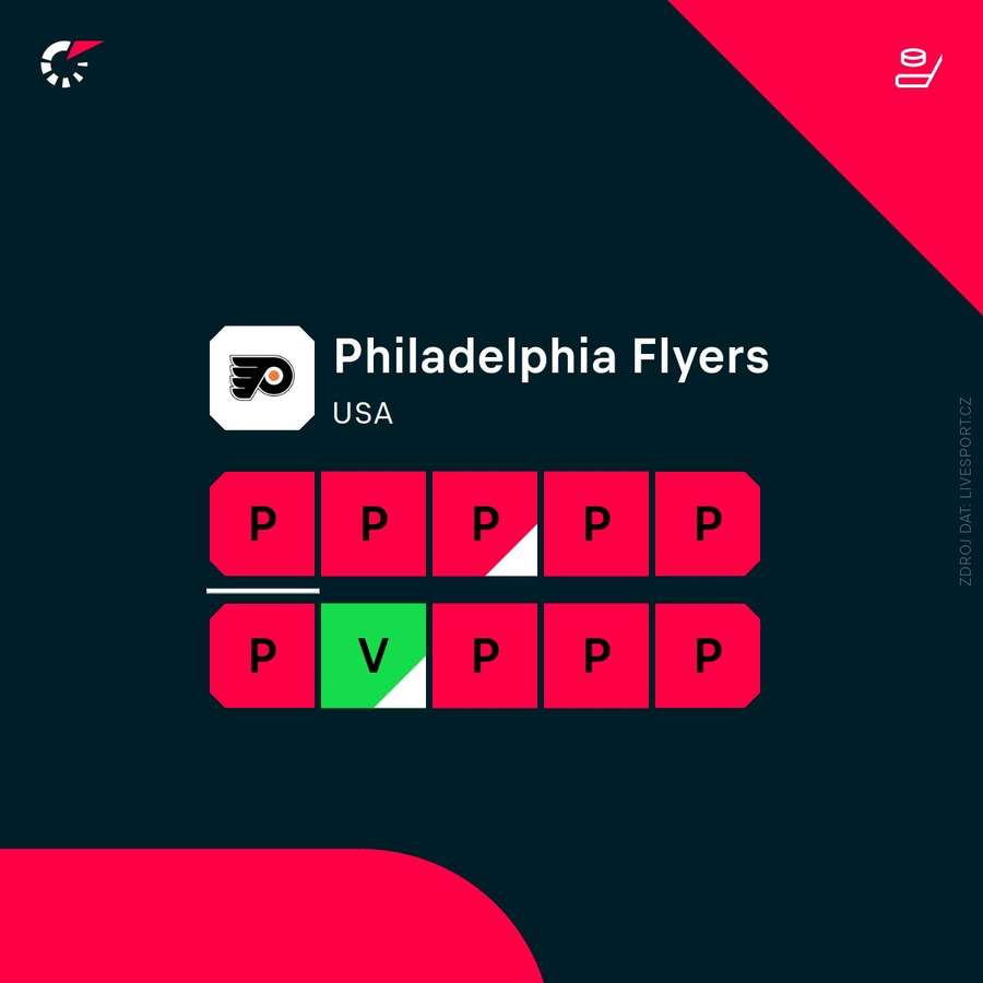 Philadelphii se teď nedaří.