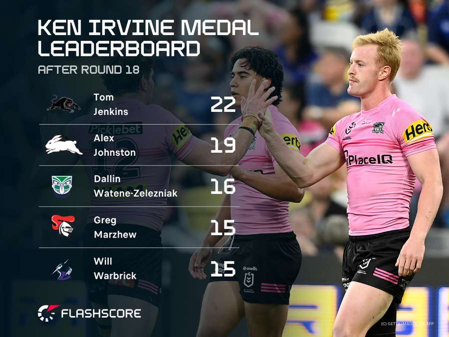 Ken Irvine Medal Leaderboard