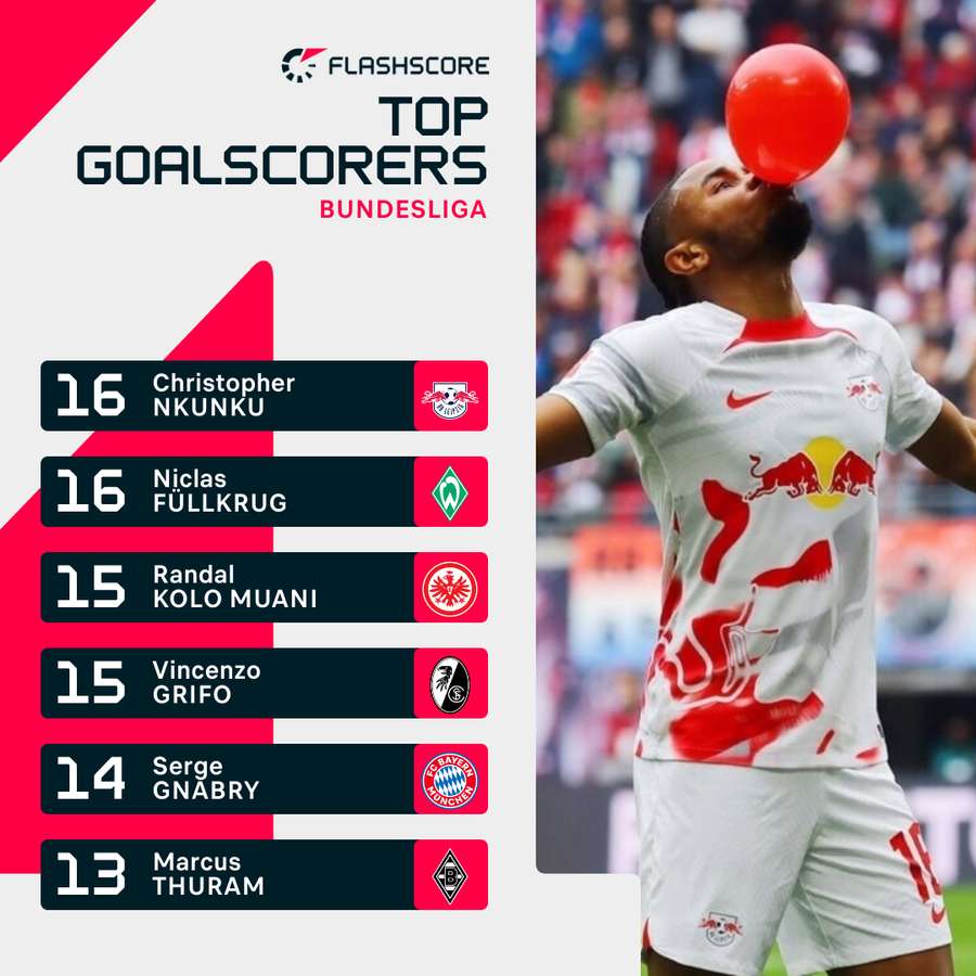 Nkunku fue el máximo goleador de la Bundesliga la temporada pasada
