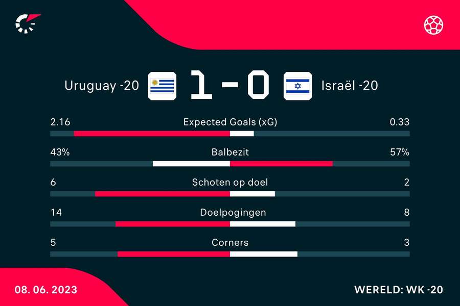 Statistieken Uruguay O20 - Israël O20