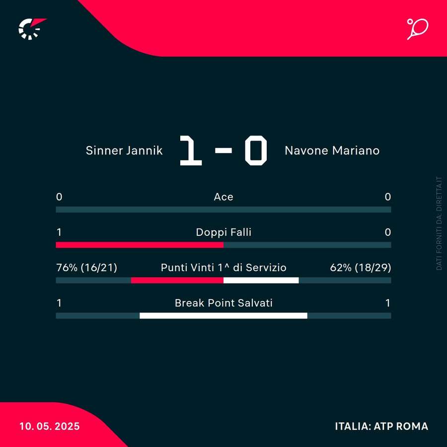 Le statistiche del primo set