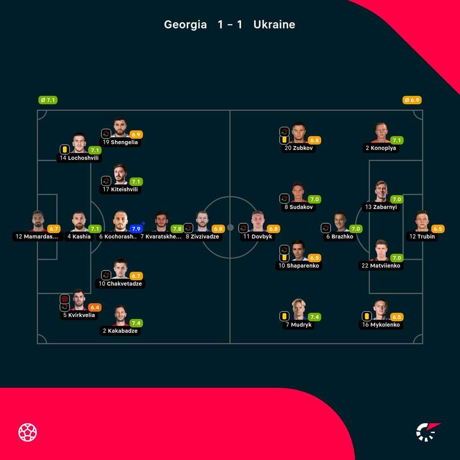 Georgia - Ukraine player ratings