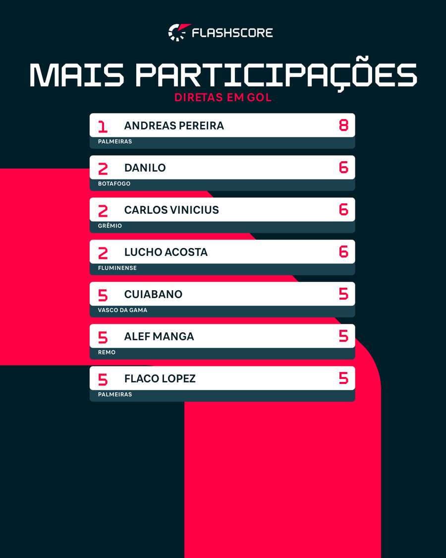 Líderes em participações diretas em gol no Brasileirão 2026