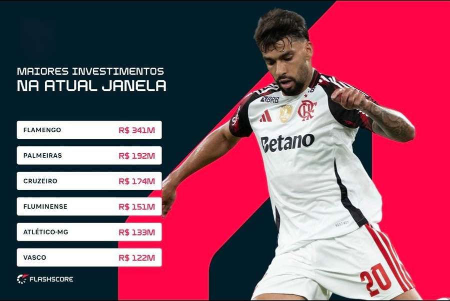 Maiores investimentos na atual janela