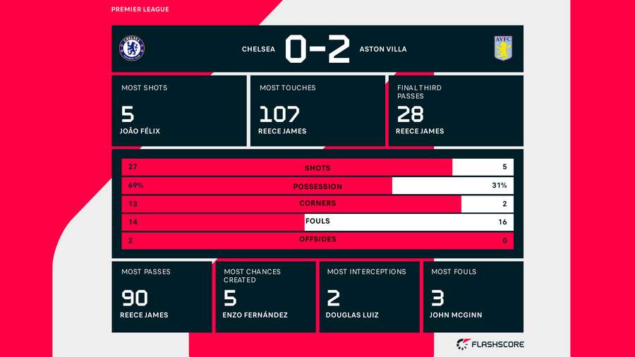 Chelsea v Aston Villa match stats