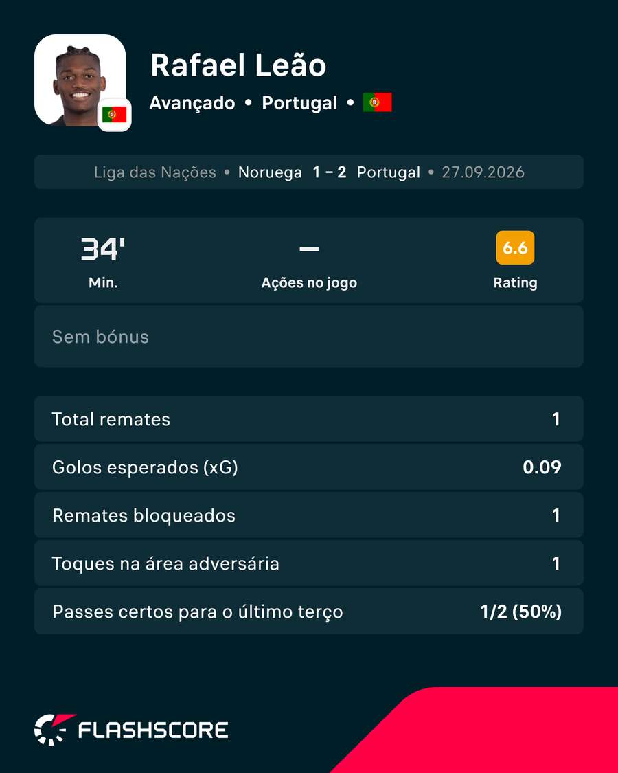 A exibição de Rafael Leão A exibição de Rafael Leão