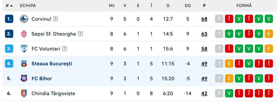 Clasament Liga 2, play-off
