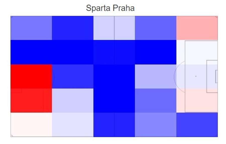 Úspěšnost přihrávek a náběhů do daných zón hřiště v posledních pěti utkáních, Sparta hraje zleva doprava. Červená barva znamená, že soupeři mají proti Spartě vyšší úspěšnost než je ligový průměr, Sparta tedy povoluje víc než průměrný ligový tým.