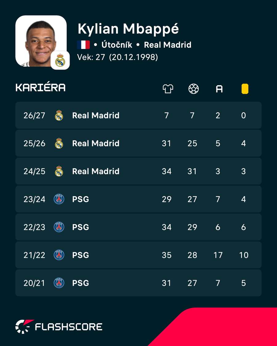 Mbappé a jeho štatistiky. Mbappé a jeho štatistiky.