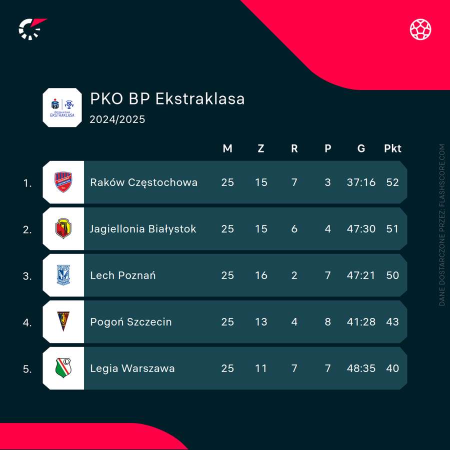Czołówka Ekstraklasy po 25 kolejkach
