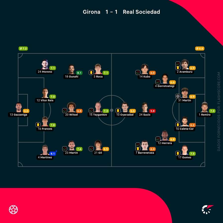 Notas finais dos jogadores