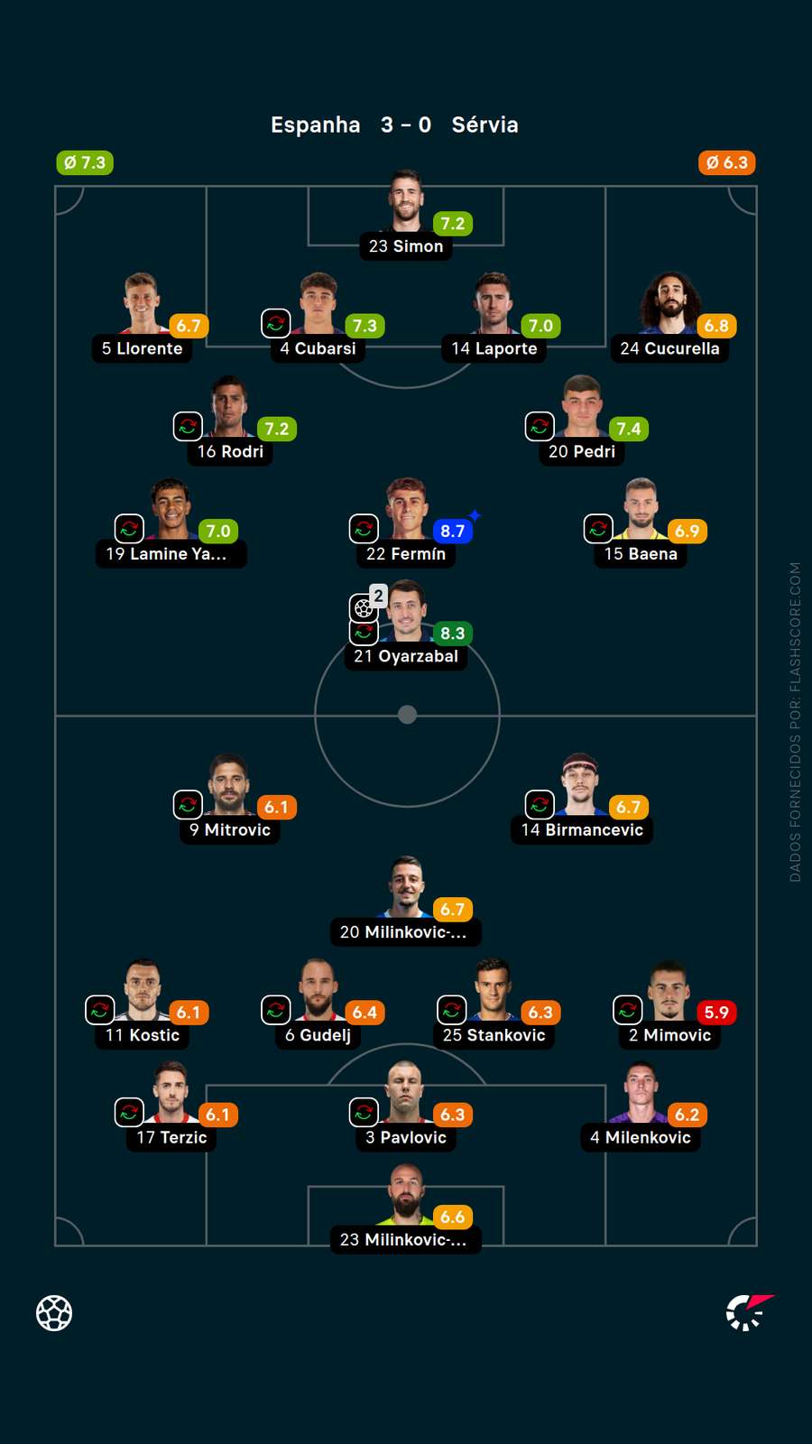 As notas dos jogadores de Espanha x Sérvia As notas dos jogadores de Espanha x Sérvia