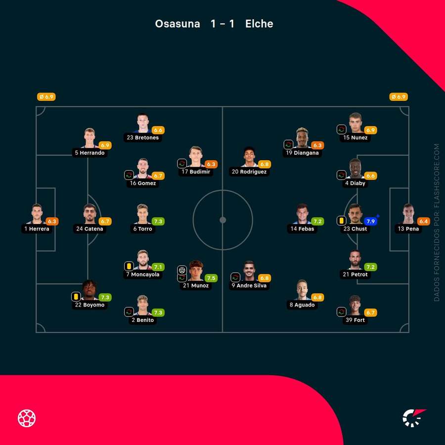 Notas dos jogadores