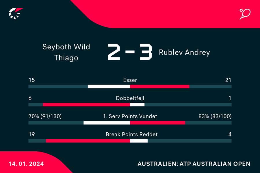 Thiago Seyboth Wild reddede utrolige 19 breakbolde i løbet af kampen mod Andrey Rublev søndag formiddag dansk tid.