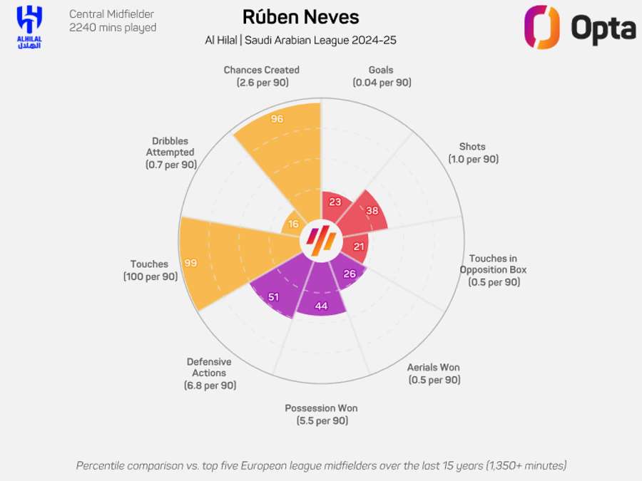 La stagione 24-25 di Ruben Neves in numeri