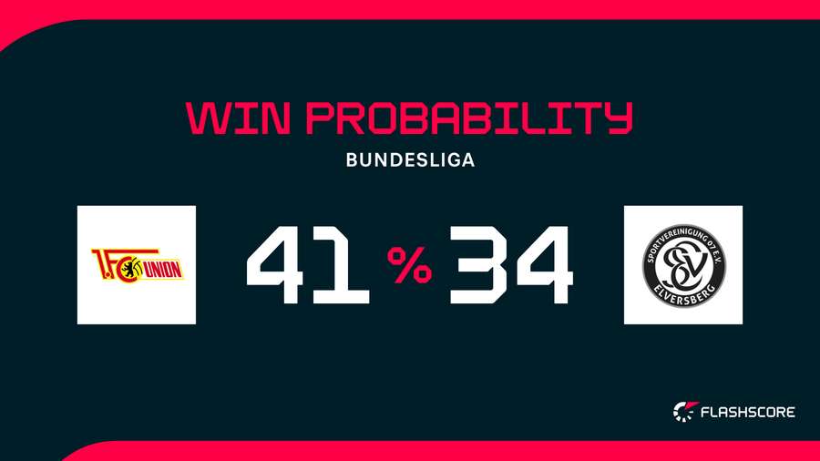 Win Probability Win Probability