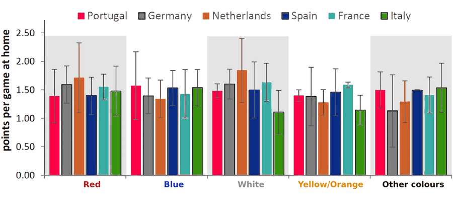 Punti casalinghi per colore della maglia nei campionati europei dal 2000 al 2020