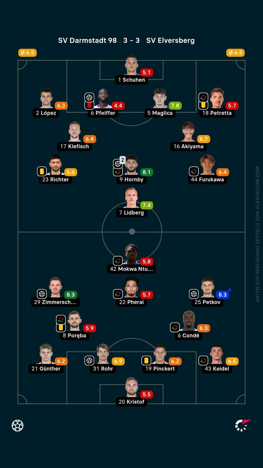Spielernoten: Darmstadt vs. Elversberg
