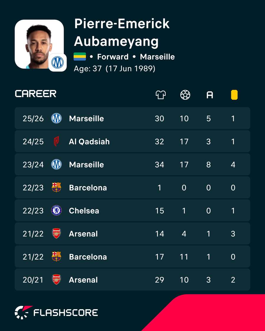 Os números de Aubameyang