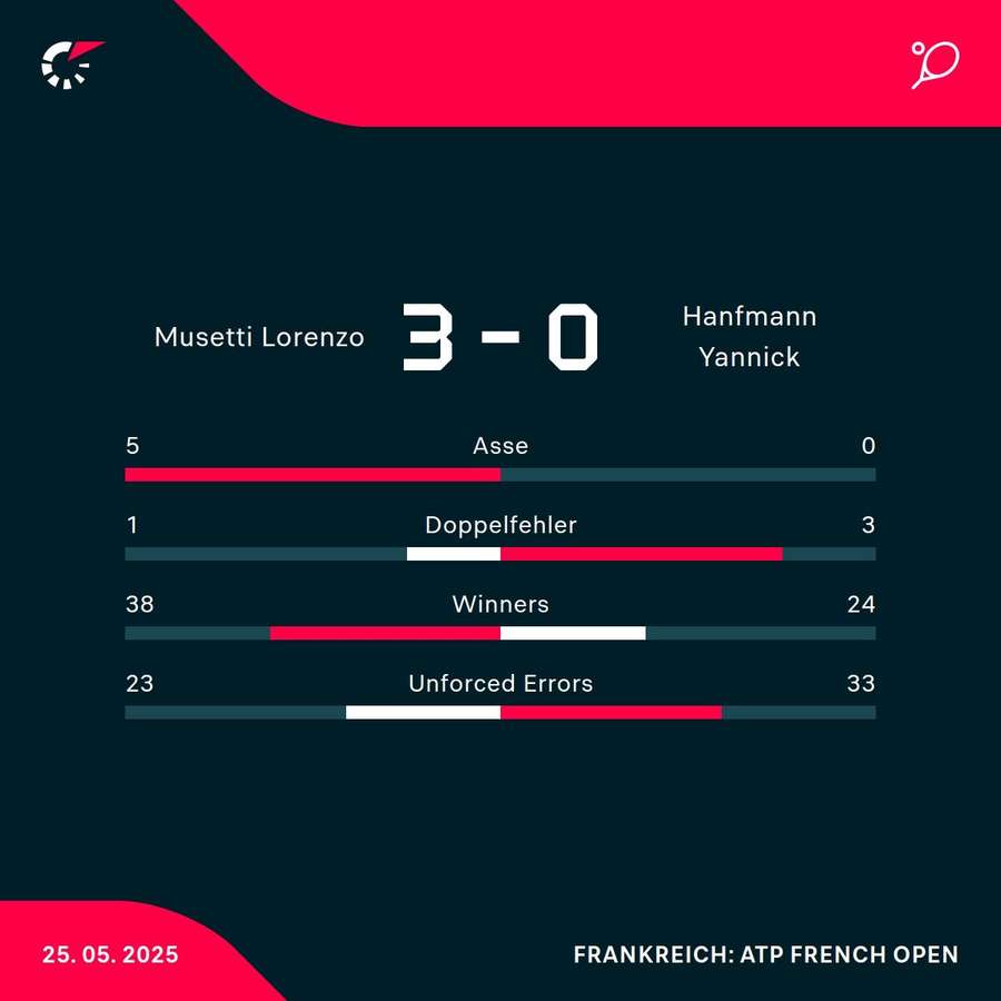Die Stats zum Spiel