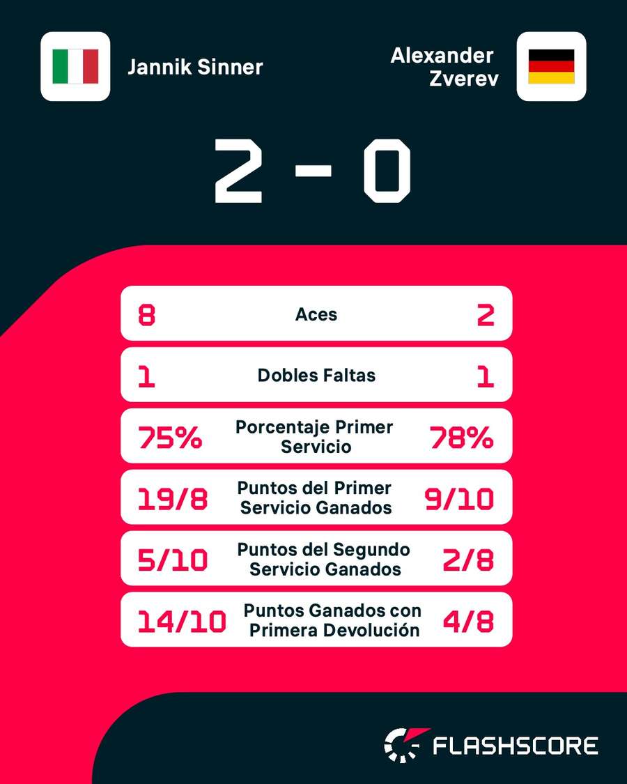 Estadísticas del Sinner-Zverev