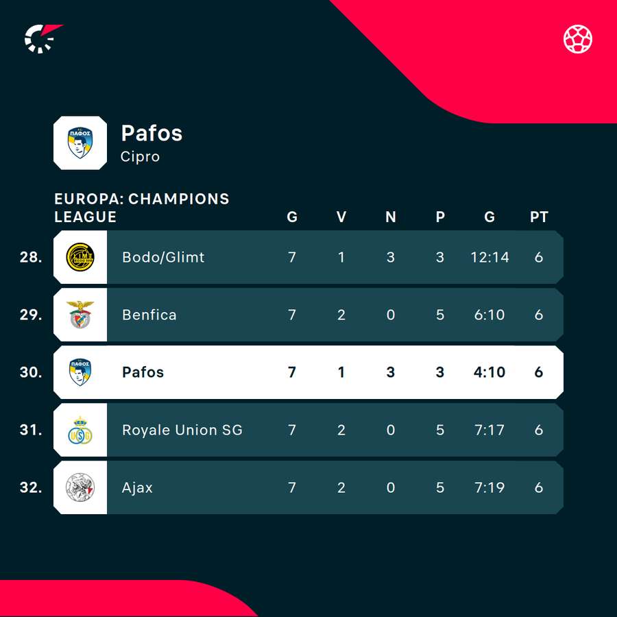 La situazione di classifica del Pafos