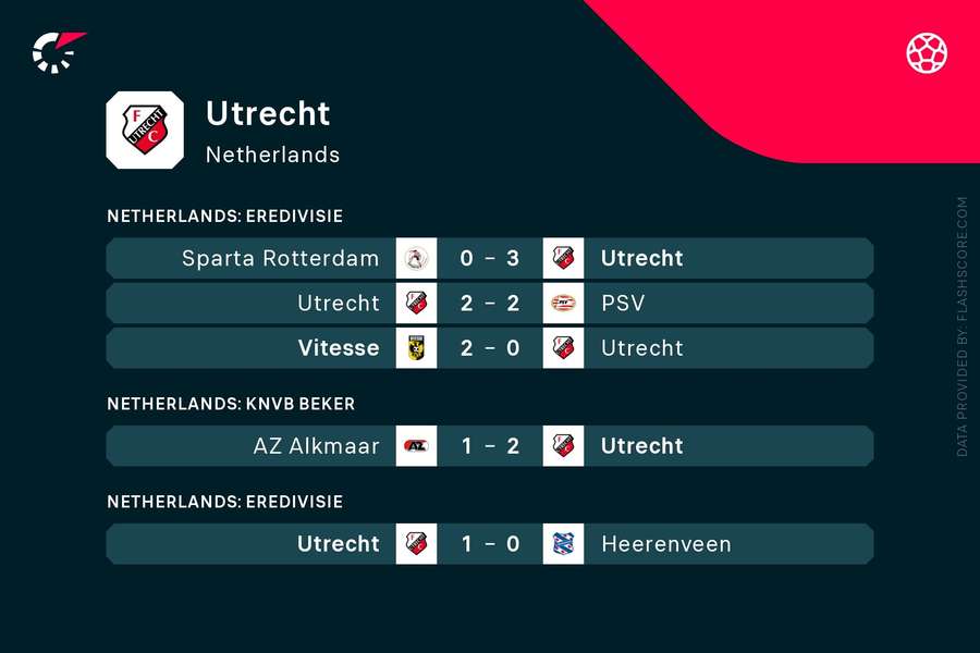 De laatste vijf wedstrijden van FC Utrecht