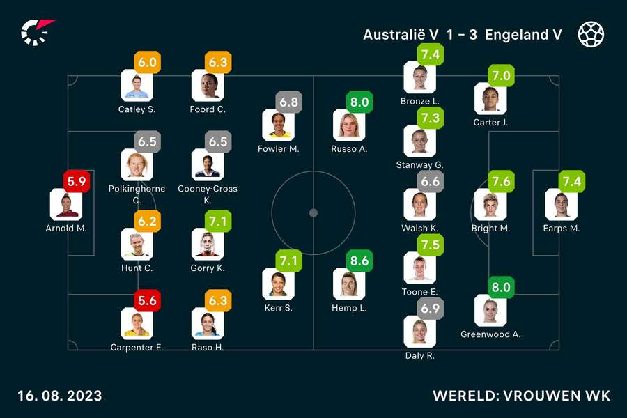 Basisopstellingen en spelersbeoordelingen Australië - Engeland